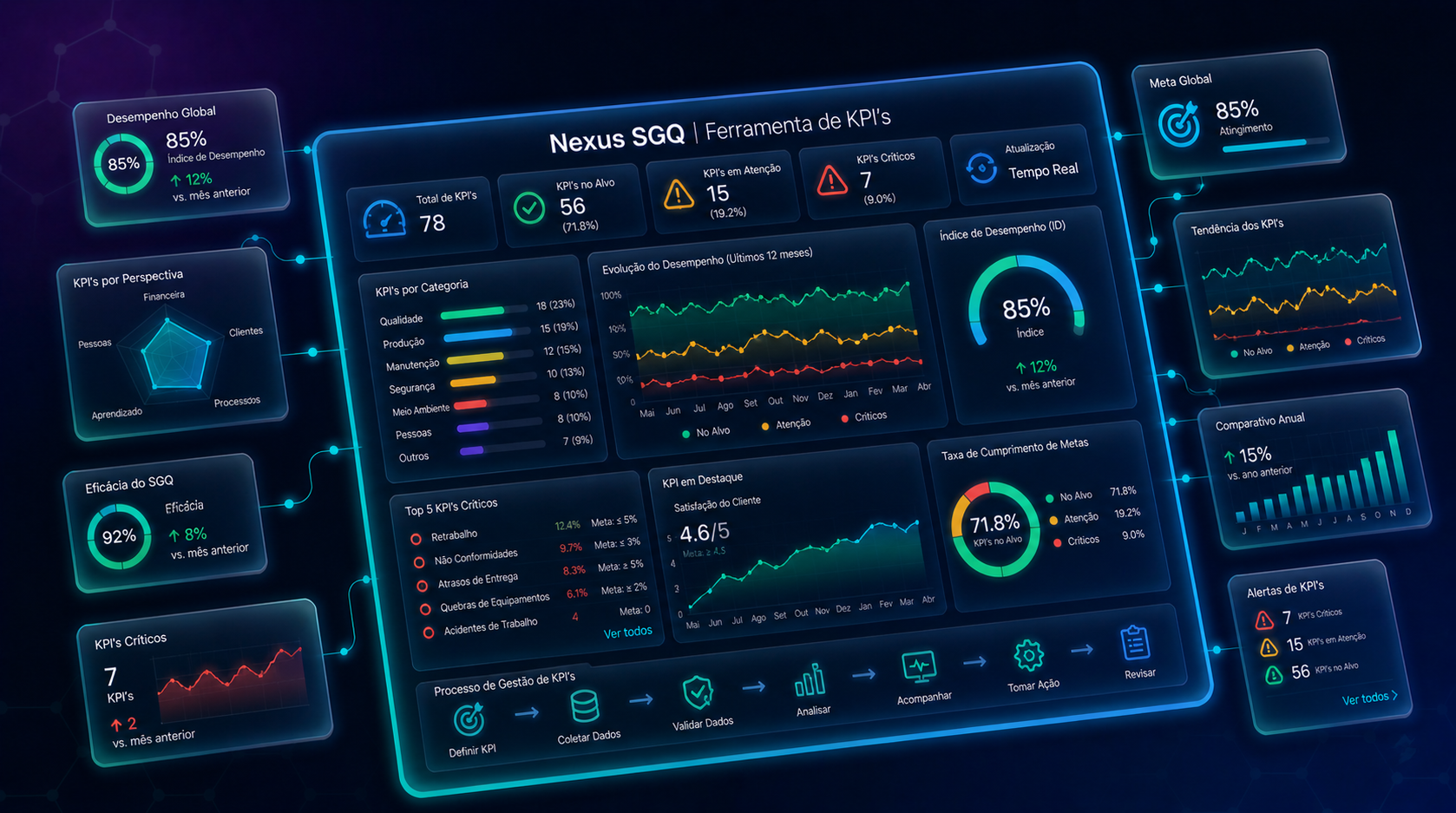 Preview do sistema base e KPI's